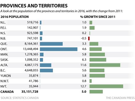The following pdf documents are available in the open government portal Canada's population: Interactive map, graphics and charts ...
