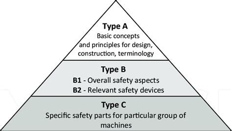 Hierarchy Of Standards For The Machines And Equipment Safety
