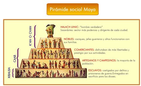 Piramide Social Maya Culturas Prehispanicas De Mexico Mayas Y Aztecas Y