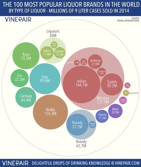The 100 Best Selling Liquor Brands In The World Infographics
