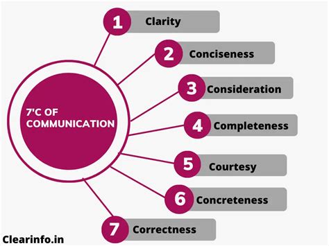 What Is Effective Communication Examples Benefits And Process