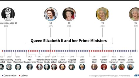 Queen Elizabeth Iis 15 Prime Ministers Enca