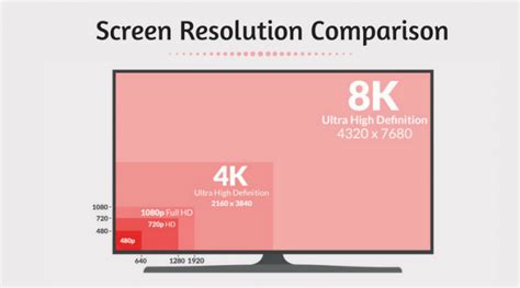 Screen Resolution Comparison 720p Vs 1080p Vs 1440p Vs 4k Vs 8k