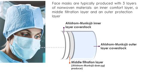 Ahlstrom Our Components For Surgical Face Masks