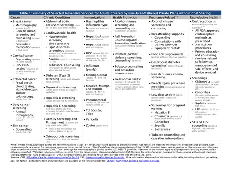 .examples from the states issue brief / november 2014examples from the states standards for health insurance provider. Preventive Services Covered by Private Health Plans under ...
