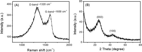 raman spectroscopy   xrd characteristic   elastic carbon foam  scientific