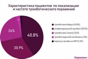 Диета при тромбозе сосудов Диета при тромбозе глубоких вен нижних конечностей, очищение сосудов от Диета при тромбозе глубоких вен нижних конечностей, очищение сосудов от Диета при тромбозе сосудов