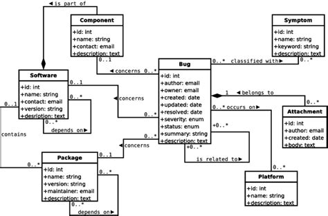 Unified Bug Data Model Represented As A Uml Diagram Download