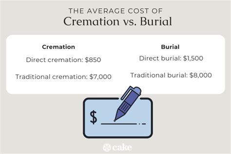 Cremation Vs Burial A Comprehensive Comparison Cake Blog