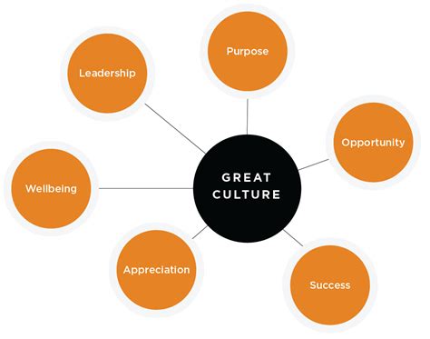 How to Measure Workplace Culture | Culture workplace, Leadership inspiration, Culture