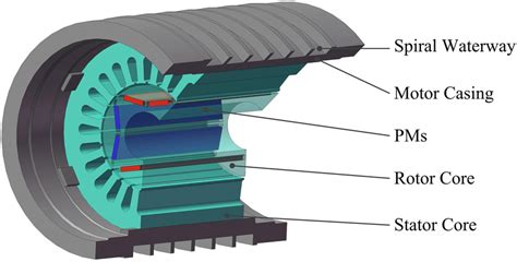 Basic Structure Of The High‐speed Permanent Magnet Synchronous Machine