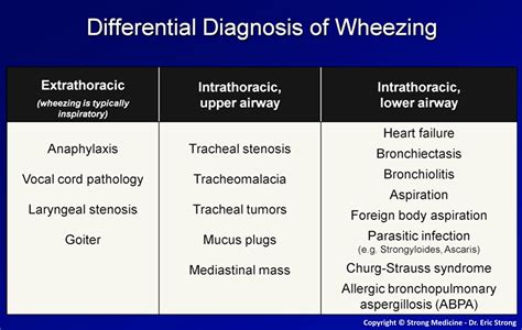 Differential Diagnosis Of Wheezing • Extrathoracic Grepmed
