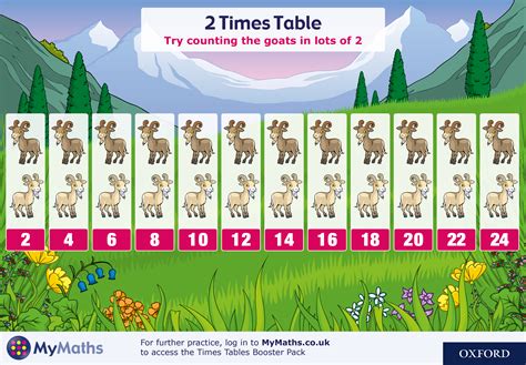 MyMaths 2 Times Table Poster | 2 times table, Times table poster, Times tables