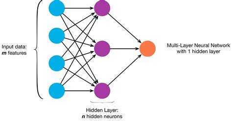 Deep Learning Feed Forward Neural Networks Ffnns By Mohammed Terry