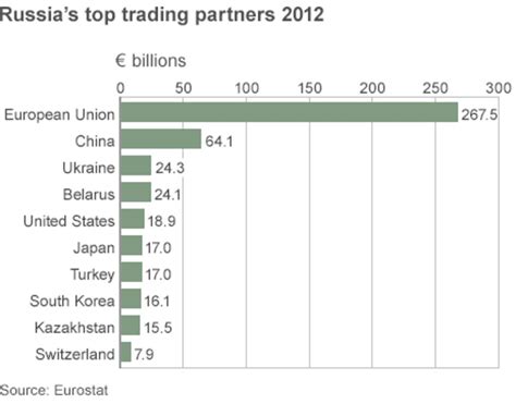 russia s trade ties with europe bbc news