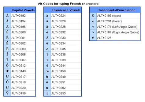 Hundreds of special characters, from accent marks to tiny icons, are a few clicks away. Windows ALT Codes - M. Gilliam's French Class