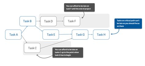 There are 6 steps to the critical path method: Critical Path Method (CPM) In Project Management - ThinkThyme