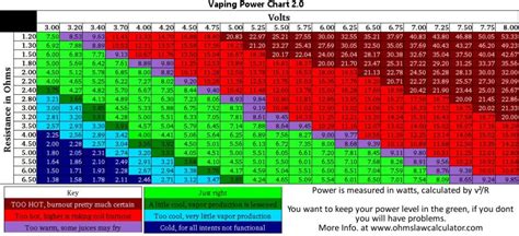 Vape Ohm Charts On Power Resistance Essential Cheat Sheets