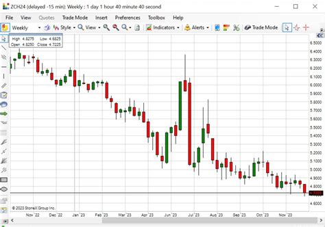 Corn Futures Trading Chart Updated December 29th 2023