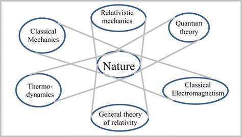 Fundamental Theories Of Physics Present Reflections Of Reality In Its