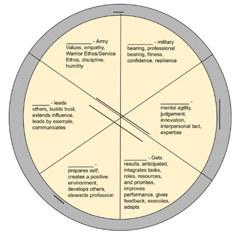 Army Leadership Requirements Model Diagram Quizlet