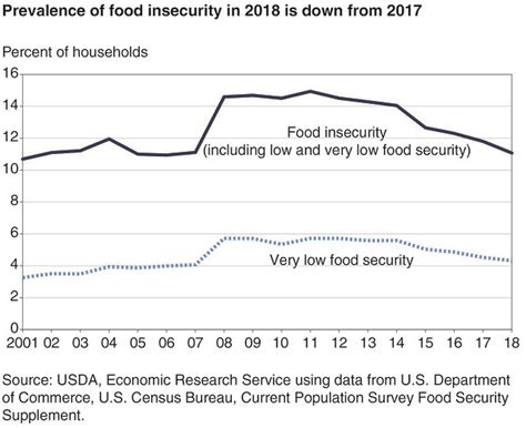 Food Insecurity In Us Households In 2018 Is Down From 2017