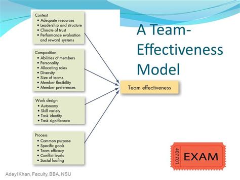 Image Result For Team Effectiveness Model Team Development Reward