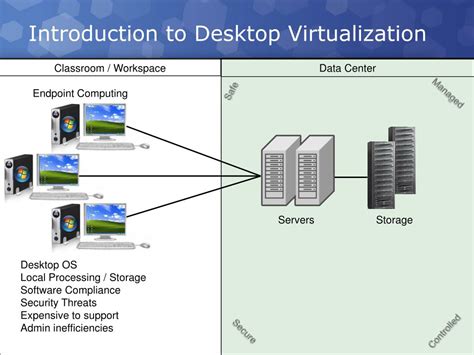 Ppt Desktop Virtualization Overview Powerpoint Presentation Free