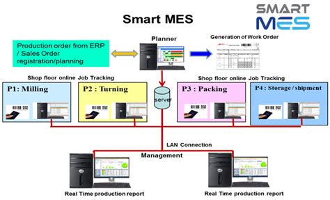 Online mapuniversal blue ocean sdn bhd map & directions. Smart MES (Manufacturing Execution System) - Blue Ocean ...