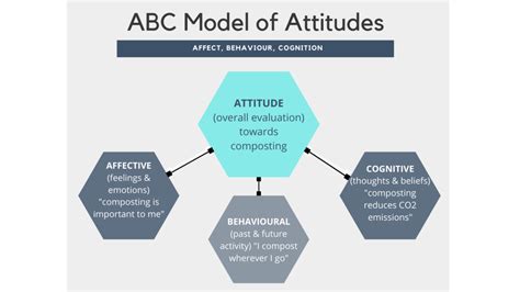 Attitudes Applied Topics In Persuasion Influence Engagement