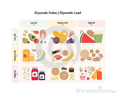 Glycemic Index And Load Infographic For Diabetics Concept Vector Flat Healthcare Illustration