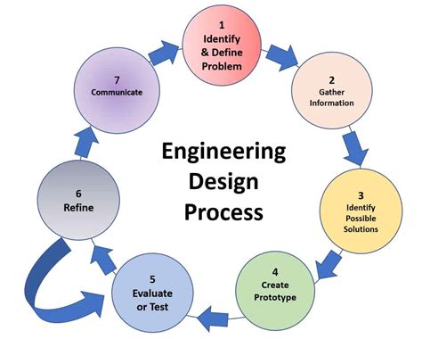 Integrating Engineering Design And Challenge Based