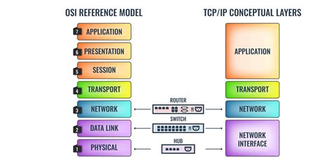 Network Architectures Layers Of Osi Model And Tcpip Model Osi Images Sexiz Pix