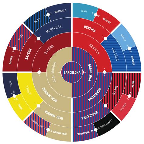 Besides champions league scores you can follow 1000+ football competitions from 90+ countries around the world on flashscore.com. 2011/2012 Champions League Radial Bracket Poster. | Ncaa bracket, Champions league, Champions ...