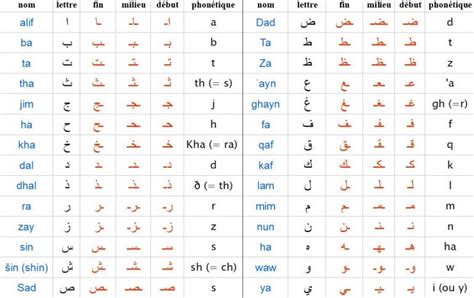 Corresponds to the letter j. Apprendre l'alphabet arabe et ses 28 lettres