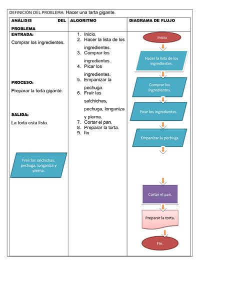 Algoritmo Y Diagrama De Flujo Y Prueba De Escritorio De Como Realizar