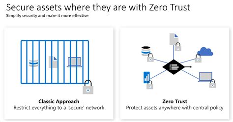Zero Trust Security In Azure Microsoft Learn