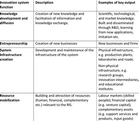 Functions Of Technological Innovation Systems Adapted Based On Bergek