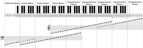 Lernen sie schnell klavier zu spielen! Datei:KlaviaturMitNoten.svg - Wikipedia