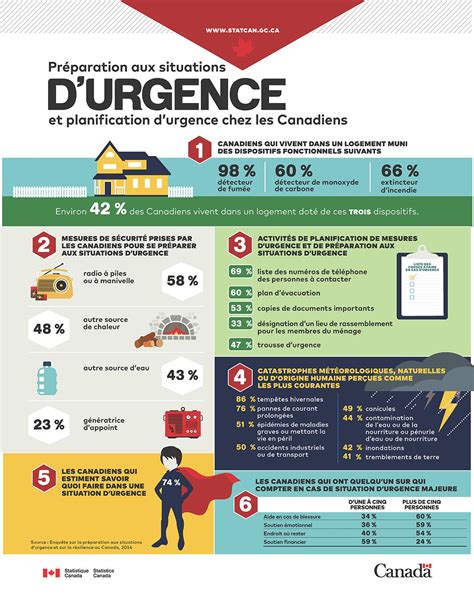 Infographie Préparation Aux Situations Durgence Et Planification D