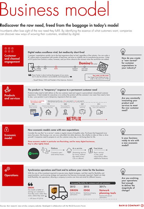 Digital Transformation Roadmap Infographic By Bain And Company