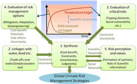 Integrated Climate Assessment Risks Uncertainties And Society Ica‐rus
