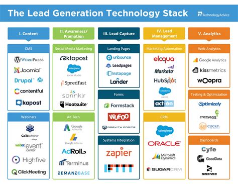What sales ops needs in a technology stack. The Lead Generation Technology Stack | Lead generation ...