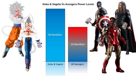 Goku And Vegeta Vs Avengers Power Levels Dragon Ball Vs Avengers Charliecaliph Youtube
