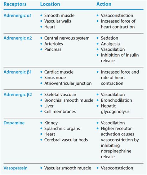 Inotropes And Vasopressors Chart