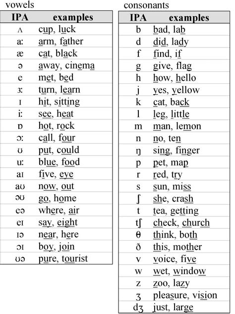 Pin By Hani Hazzam On Compound Letters In English Vowel Chart