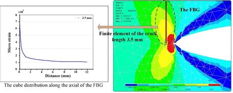 The Stress Distribution At The Crack Tip Extracted By The Abaqus