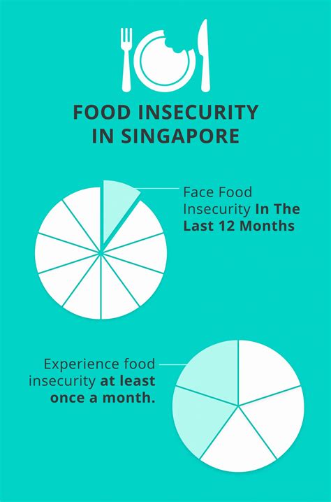 What is food insecurity - The Food Bank Singapore
