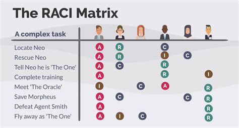 An Introduction To The Raci Matrix Optima Training
