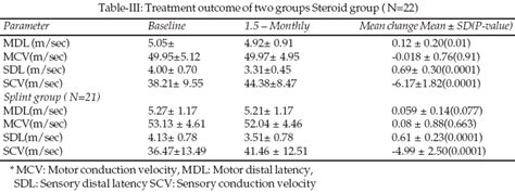 Efficacy Comparison Of Splint And Oral Steroid Therapy In Nerve